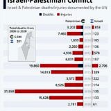 Palestine-Israel-Death-Toll
